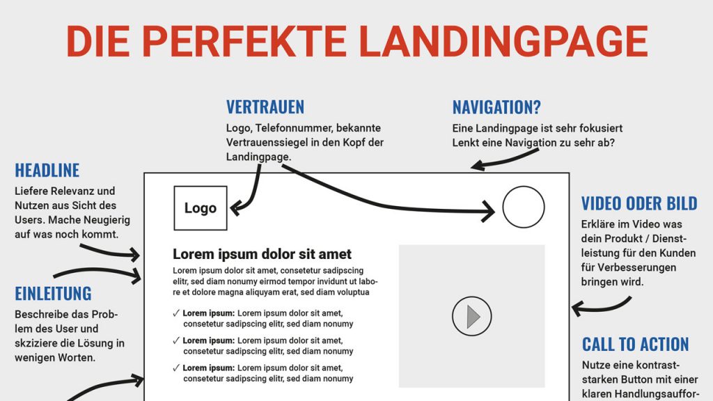 Die "perfekte" Landingpage
